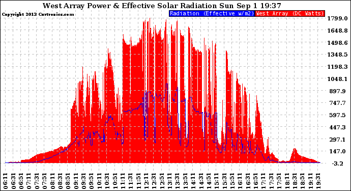 Solar PV/Inverter Performance West Array Power Output & Effective Solar Radiation