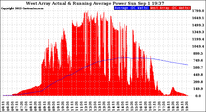 Solar PV/Inverter Performance West Array Actual & Running Average Power Output