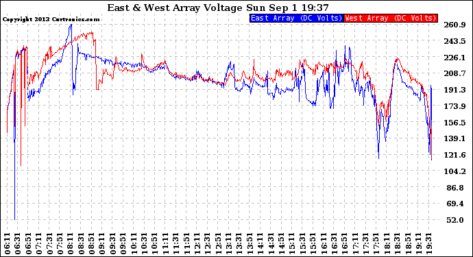 Solar PV/Inverter Performance Photovoltaic Panel Voltage Output