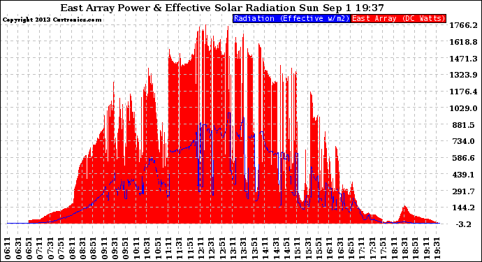 Solar PV/Inverter Performance East Array Power Output & Effective Solar Radiation