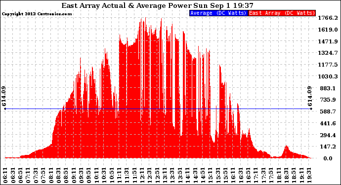 Solar PV/Inverter Performance East Array Actual & Average Power Output