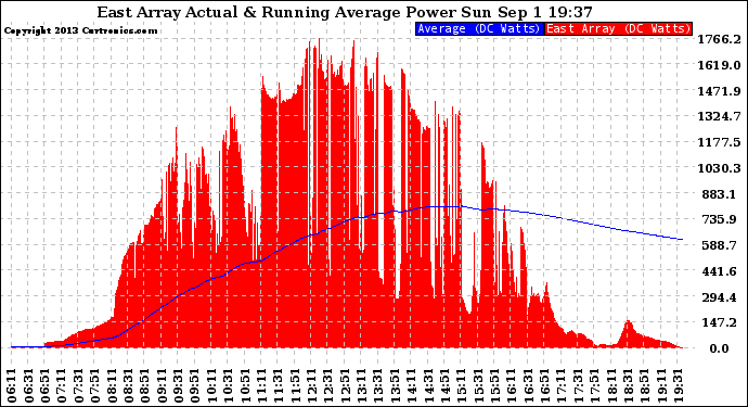 Solar PV/Inverter Performance East Array Actual & Running Average Power Output