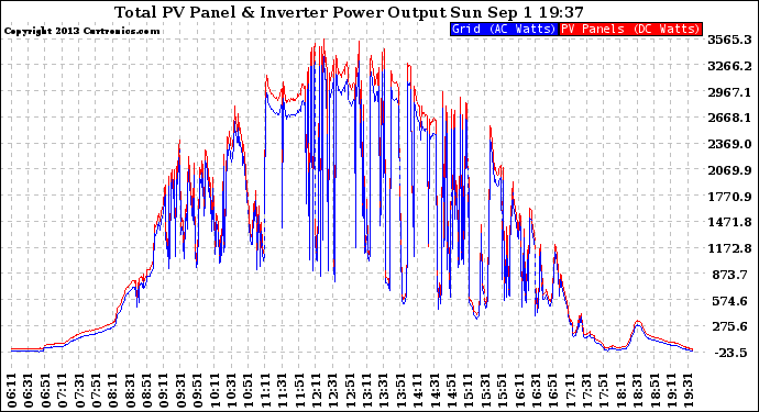 Solar PV/Inverter Performance PV Panel Power Output & Inverter Power Output