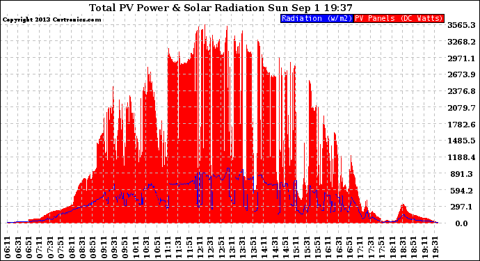 Solar PV/Inverter Performance Total PV Panel Power Output & Solar Radiation