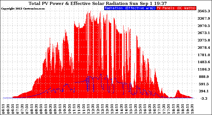 Solar PV/Inverter Performance Total PV Panel Power Output & Effective Solar Radiation