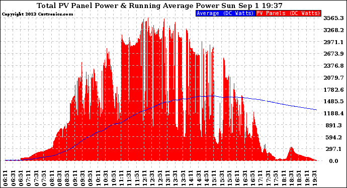 Solar PV/Inverter Performance Total PV Panel & Running Average Power Output