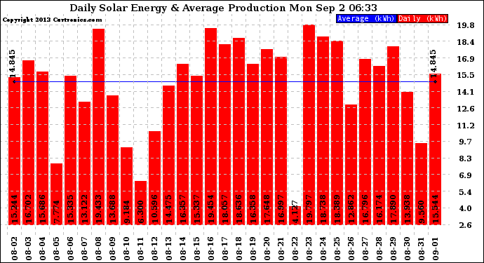 Solar PV/Inverter Performance Daily Solar Energy Production