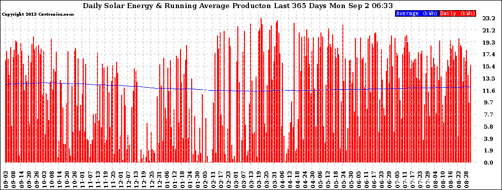 Solar PV/Inverter Performance Daily Solar Energy Production Running Average Last 365 Days