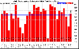 Solar PV/Inverter Performance Daily Solar Energy Production Value