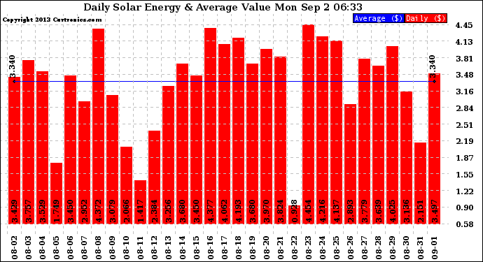 Solar PV/Inverter Performance Daily Solar Energy Production Value