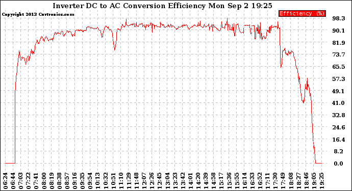 Solar PV/Inverter Performance Inverter DC to AC Conversion Efficiency