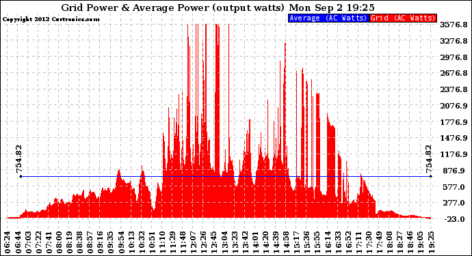 Solar PV/Inverter Performance Inverter Power Output