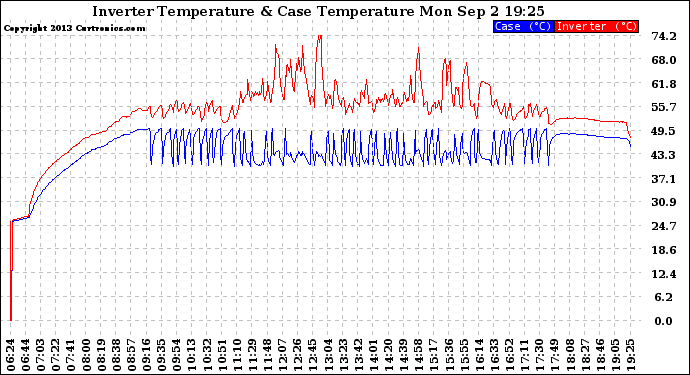 Solar PV/Inverter Performance Inverter Operating Temperature