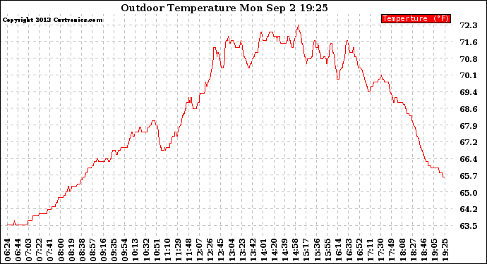 Solar PV/Inverter Performance Outdoor Temperature