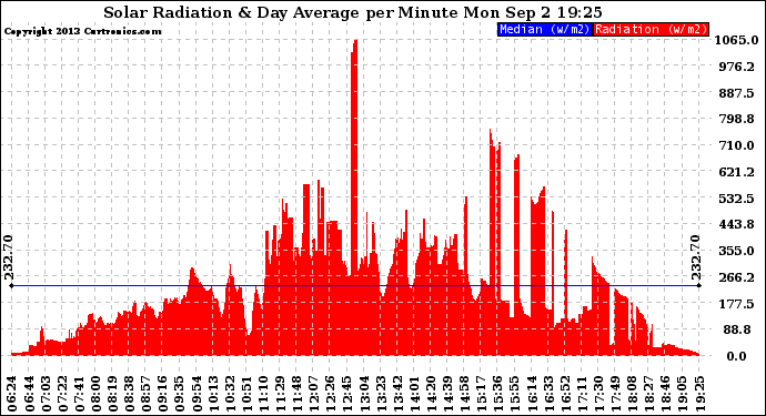 Solar PV/Inverter Performance Solar Radiation & Day Average per Minute