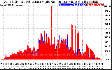 Solar PV/Inverter Performance Solar Radiation & Effective Solar Radiation per Minute