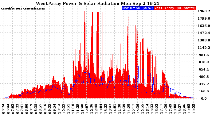 Solar PV/Inverter Performance West Array Power Output & Solar Radiation