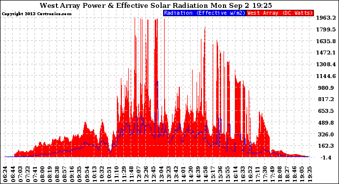 Solar PV/Inverter Performance West Array Power Output & Effective Solar Radiation