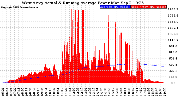 Solar PV/Inverter Performance West Array Actual & Running Average Power Output