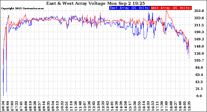 Solar PV/Inverter Performance Photovoltaic Panel Voltage Output