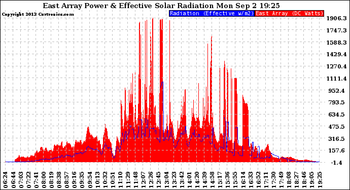 Solar PV/Inverter Performance East Array Power Output & Effective Solar Radiation