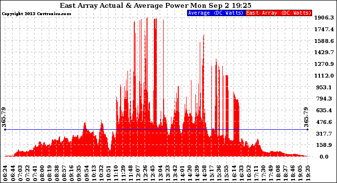 Solar PV/Inverter Performance East Array Actual & Average Power Output