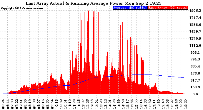 Solar PV/Inverter Performance East Array Actual & Running Average Power Output