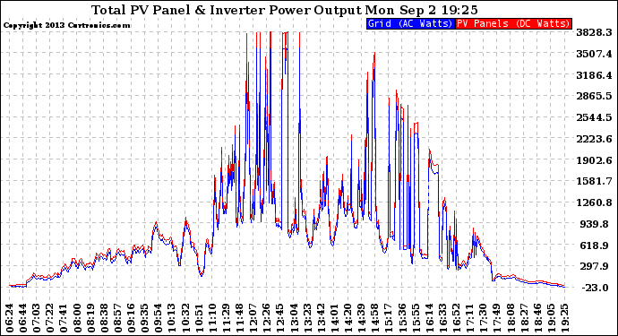 Solar PV/Inverter Performance PV Panel Power Output & Inverter Power Output