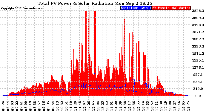 Solar PV/Inverter Performance Total PV Panel Power Output & Solar Radiation