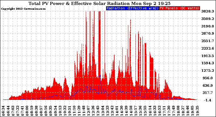 Solar PV/Inverter Performance Total PV Panel Power Output & Effective Solar Radiation