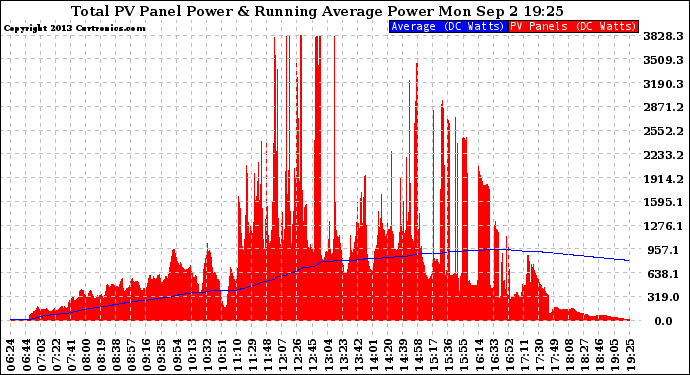 Solar PV/Inverter Performance Total PV Panel & Running Average Power Output