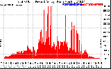 Solar PV/Inverter Performance Total PV Panel Power Output