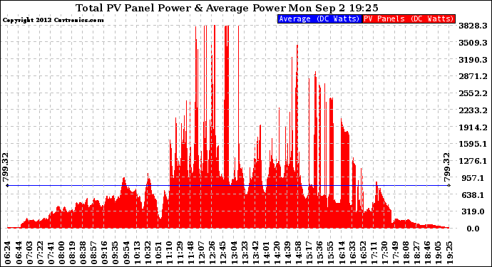 Solar PV/Inverter Performance Total PV Panel Power Output