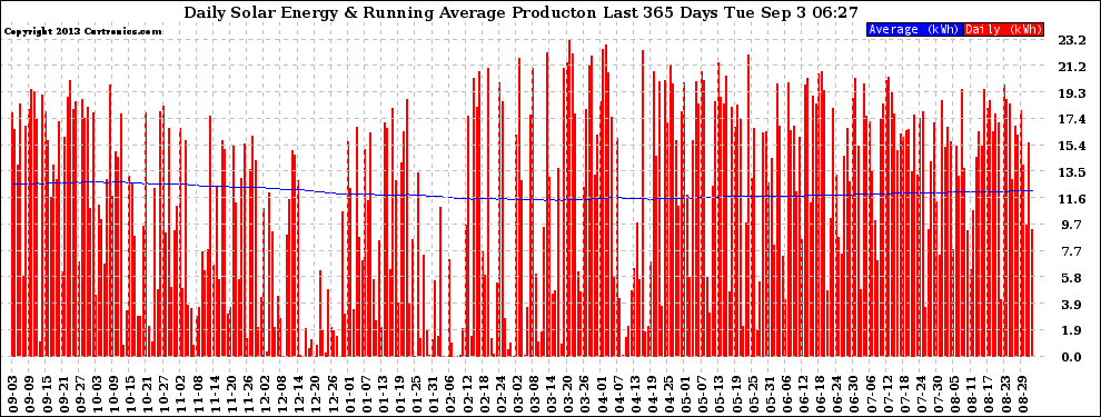 Solar PV/Inverter Performance Daily Solar Energy Production Running Average Last 365 Days