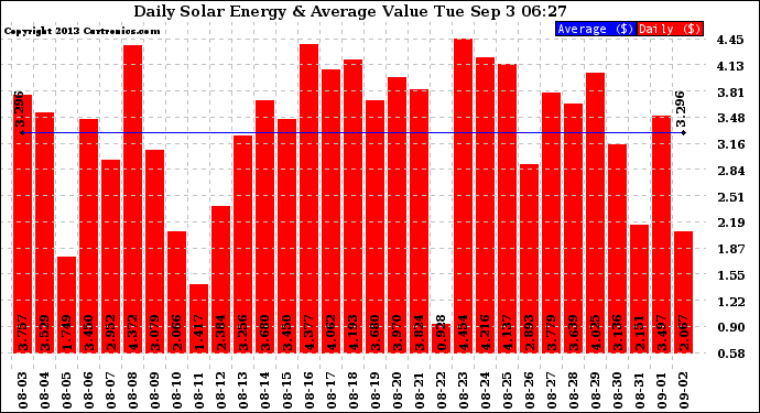 Solar PV/Inverter Performance Daily Solar Energy Production Value