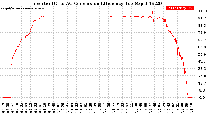 Solar PV/Inverter Performance Inverter DC to AC Conversion Efficiency