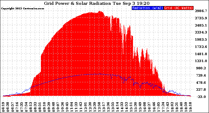 Solar PV/Inverter Performance Grid Power & Solar Radiation