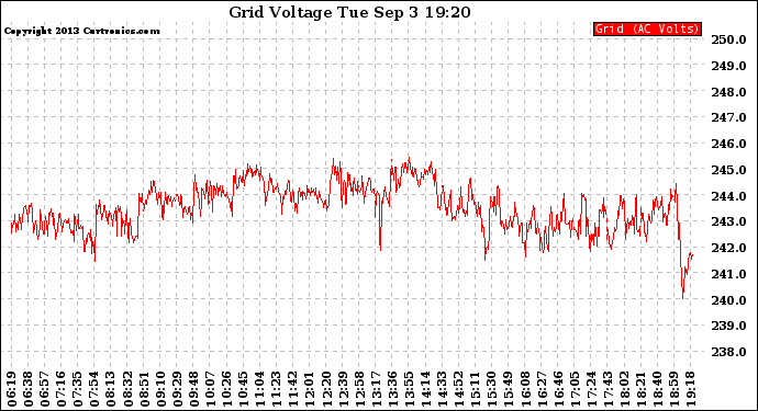 Solar PV/Inverter Performance Grid Voltage