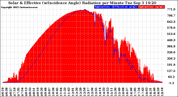 Solar PV/Inverter Performance Solar Radiation & Effective Solar Radiation per Minute