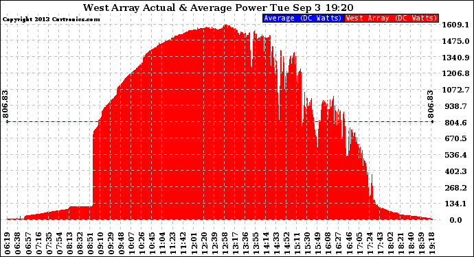 Solar PV/Inverter Performance West Array Actual & Average Power Output