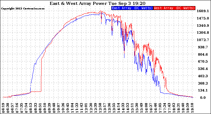 Solar PV/Inverter Performance Photovoltaic Panel Power Output