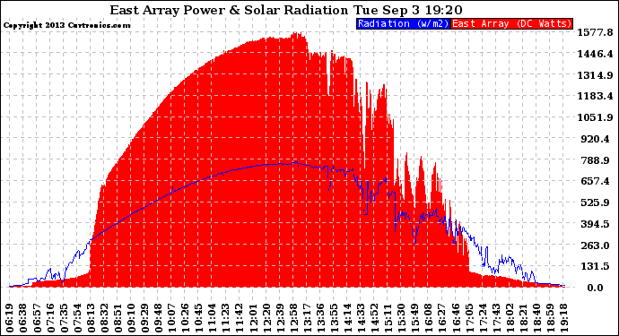 Solar PV/Inverter Performance East Array Power Output & Solar Radiation