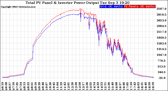 Solar PV/Inverter Performance PV Panel Power Output & Inverter Power Output