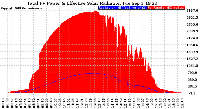 Solar PV/Inverter Performance Total PV Panel Power Output & Effective Solar Radiation