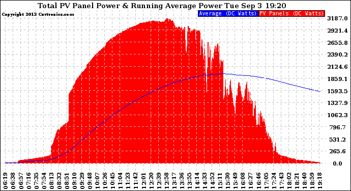 Solar PV/Inverter Performance Total PV Panel & Running Average Power Output