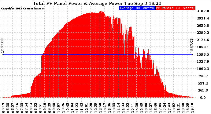 Solar PV/Inverter Performance Total PV Panel Power Output