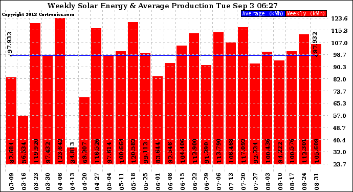 Solar PV/Inverter Performance Weekly Solar Energy Production