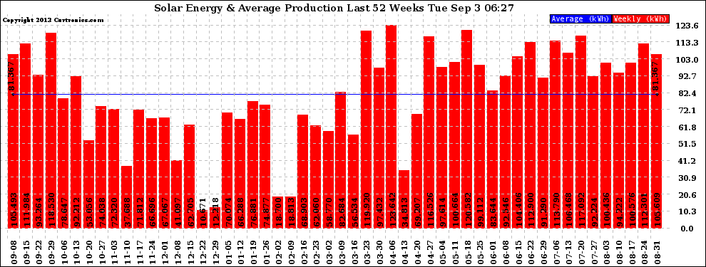 Solar PV/Inverter Performance Weekly Solar Energy Production Last 52 Weeks