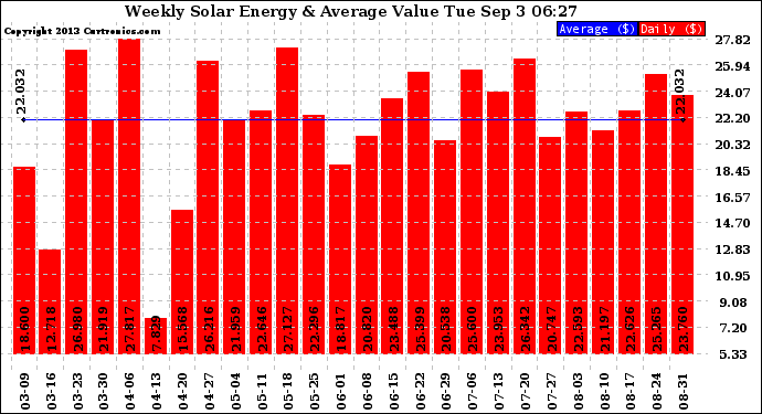 Solar PV/Inverter Performance Weekly Solar Energy Production Value