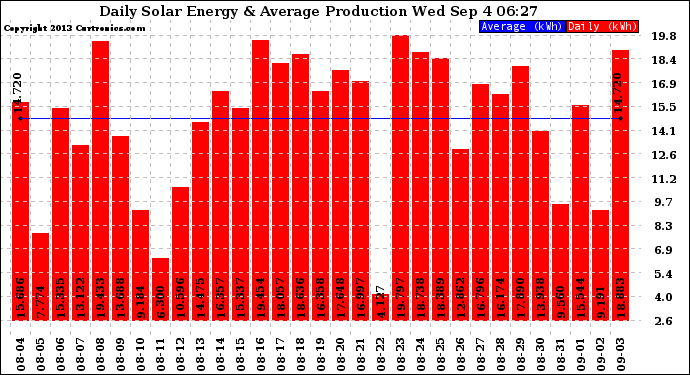 Solar PV/Inverter Performance Daily Solar Energy Production